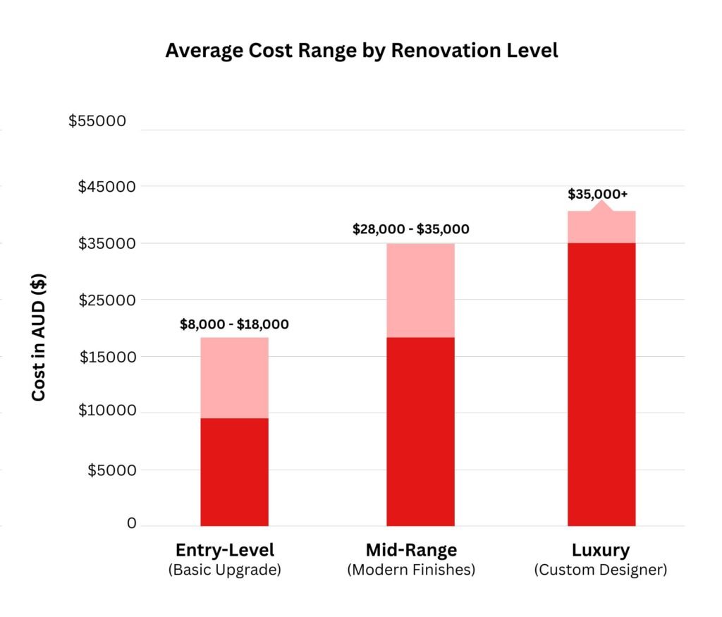 Bar chart showing bathroom renovation cost range in Melbourne for entry-level, mid-range, and luxury projects.