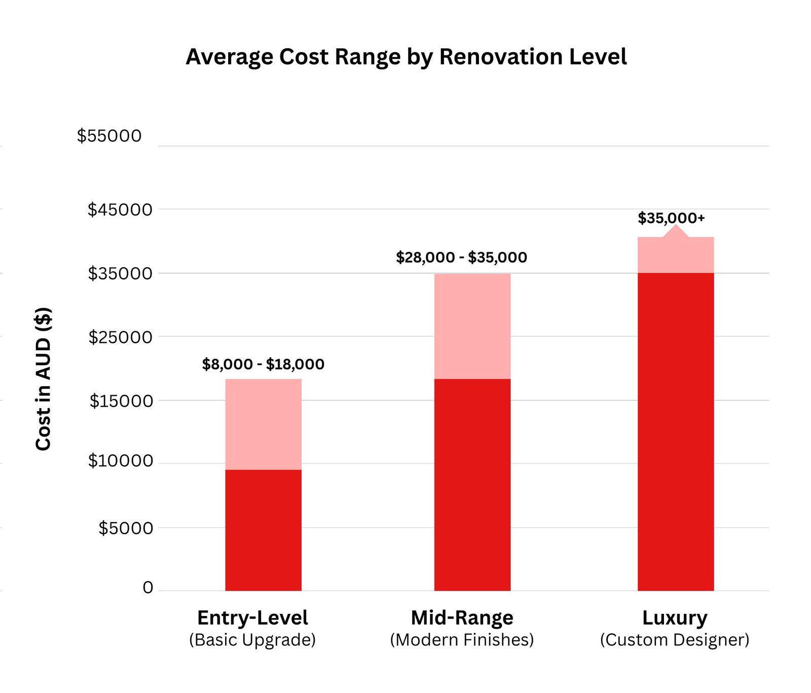Photo inspiration: Materials Cost Breakdown For Contemporary Apartment Renovation Reference: Bathroom Renovation Costs Melbourne