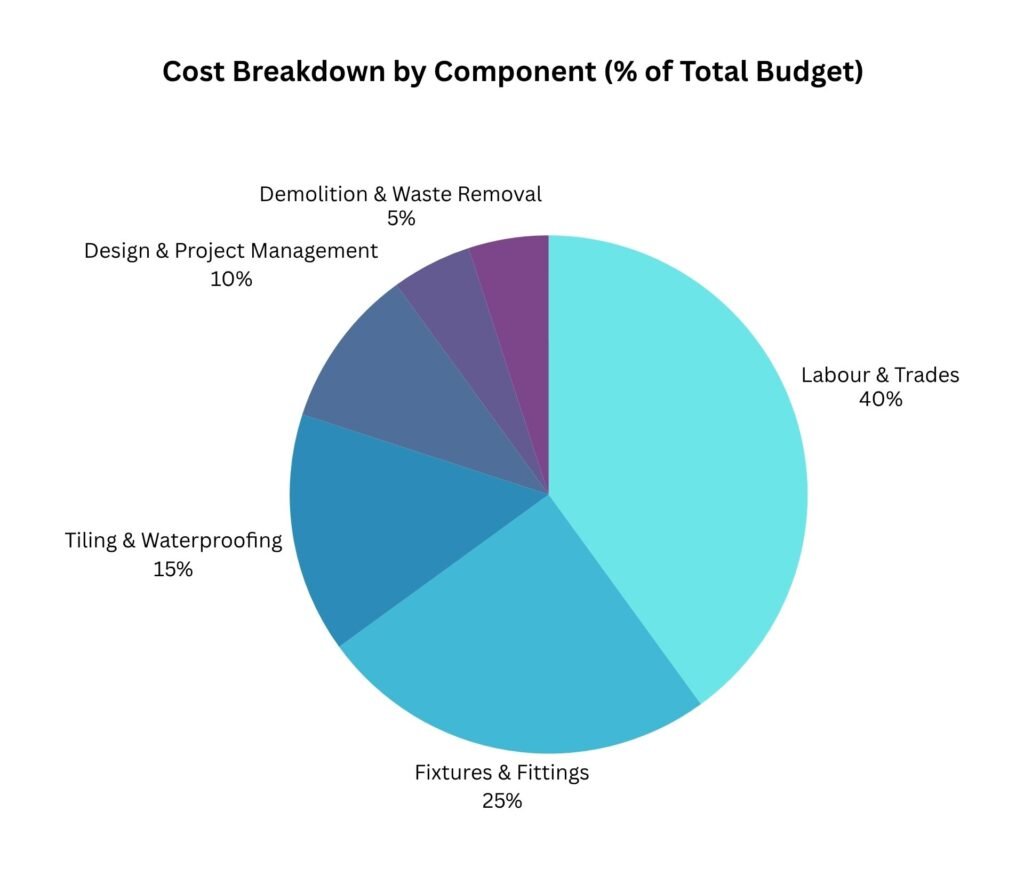 Pie chart showing distribution of bathroom renovation costs across labour, materials, and permits.