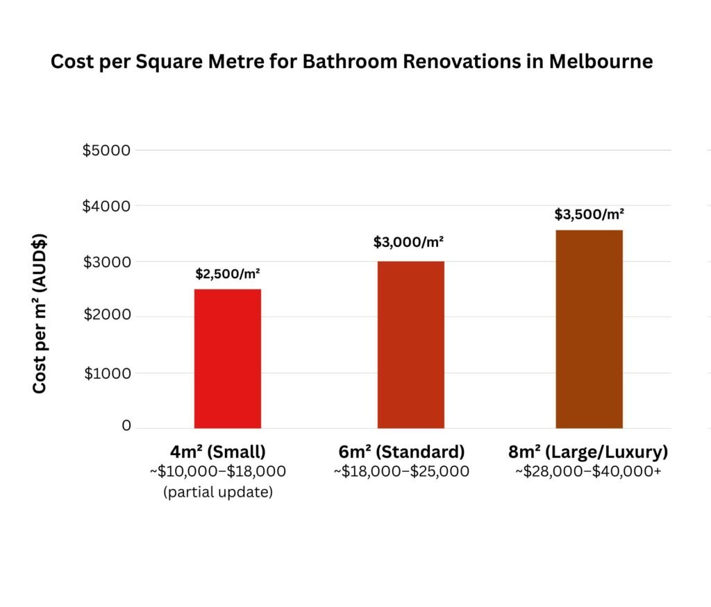 Line chart comparing small, medium, and large Melbourne bathrooms by cost per square metre.
